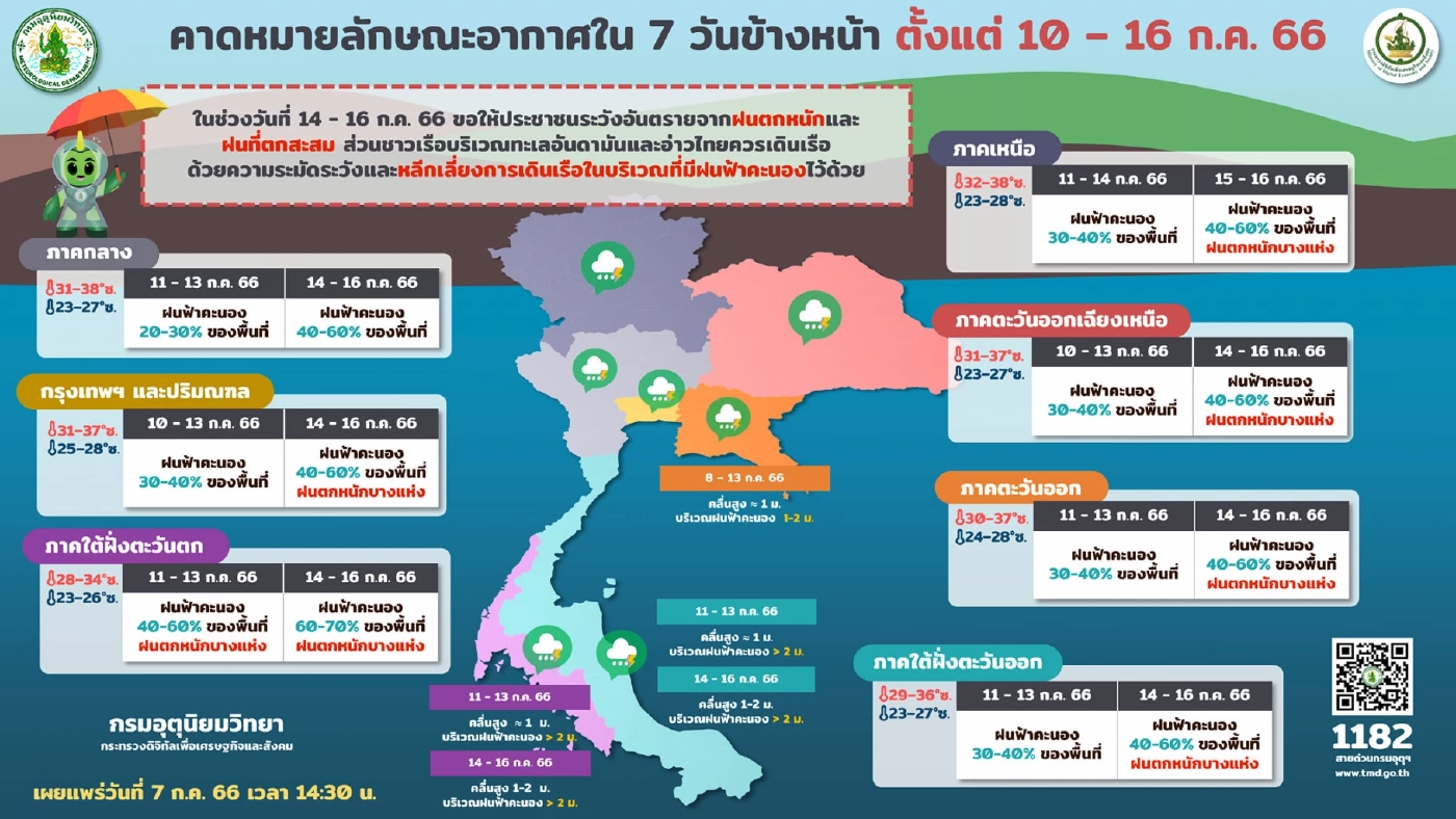 เตือน ภาคใต้รับมือ ฝนฟ้าคะนองร้อยละ 70 ของพื้นที่ ฝนตกหนักบางแห่ง