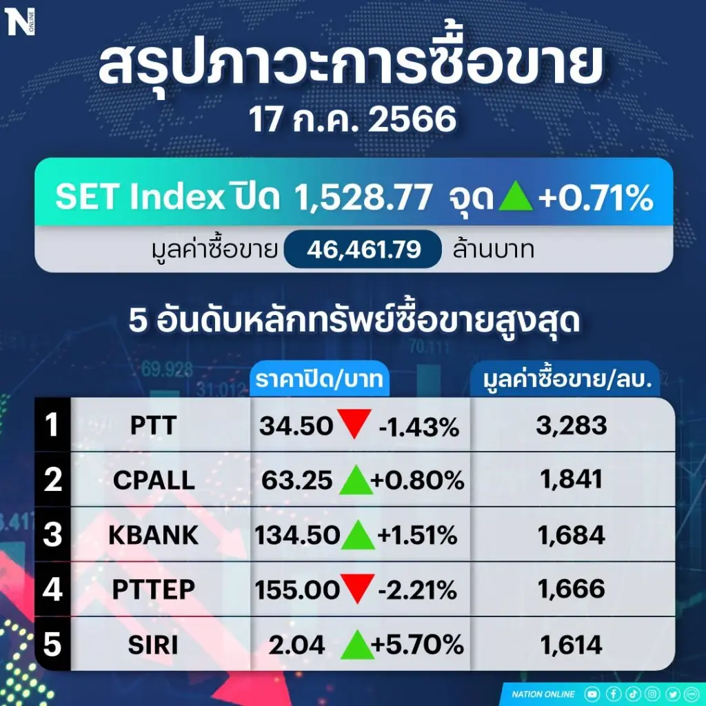 หุ้นไทยปิดบวก 10.85 จุด พบหุ้นSIRI โผล่บวก รับข่าว "เศรษฐา" รอเสียบนายกฯ