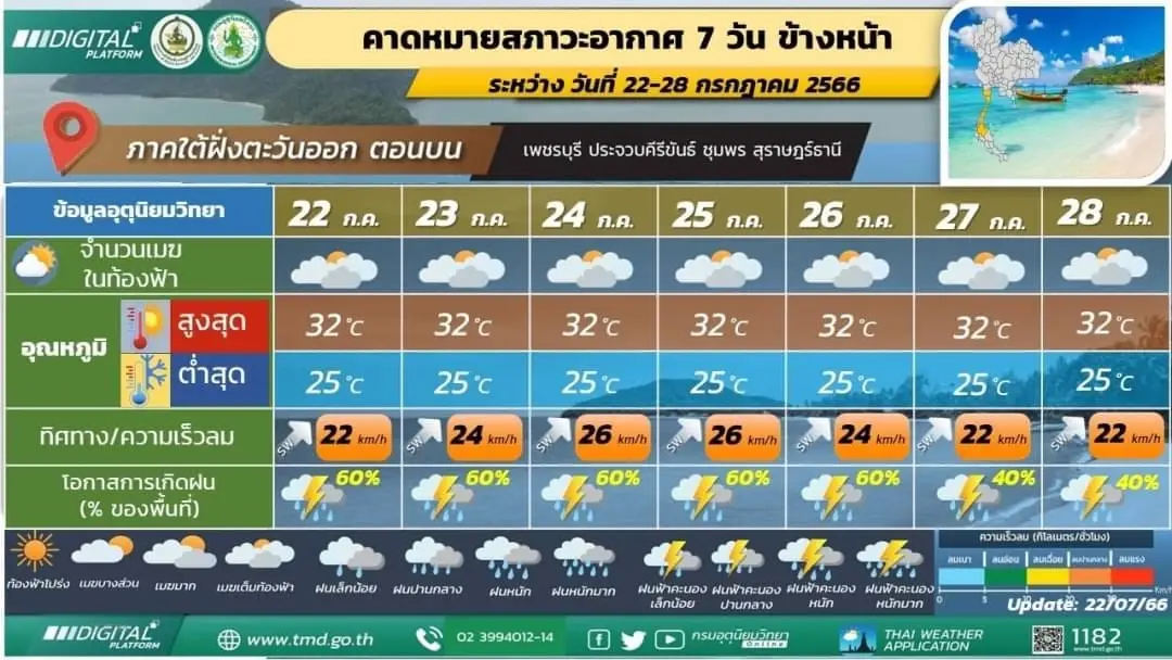 กรมอุตุฯ เตือน 3 ภาค รับมือฝนฟ้าคะนองร้อยละ 80 ของพื้นที่ เช็กพิกัดฝนตกหนัก ที่นี่