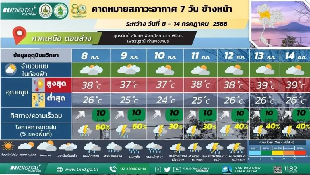 กรมอุตุฯ เตือน ฝนฟ้าคะนองทั่วไทย ร้อยละ 70 ของพื้นที่ และมีฝนตกหนักบางแห่ง