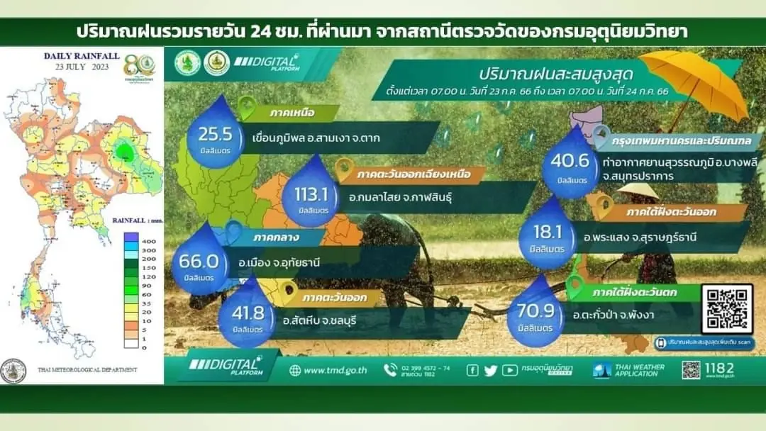 อุตุฯประกาศเตือน ภาคใต้ฝั่งตะวันตก รับมือ"คลื่นลมแรง-ฝนหนัก" 24-27 ก.ค.นี้