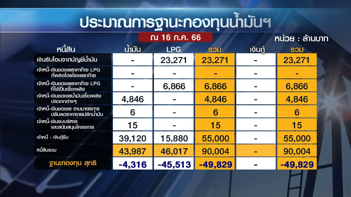 พลังงานอุ้มดีเซล 32 บาท/ลิตร หลังคลังไม่ต่อลดภาษี