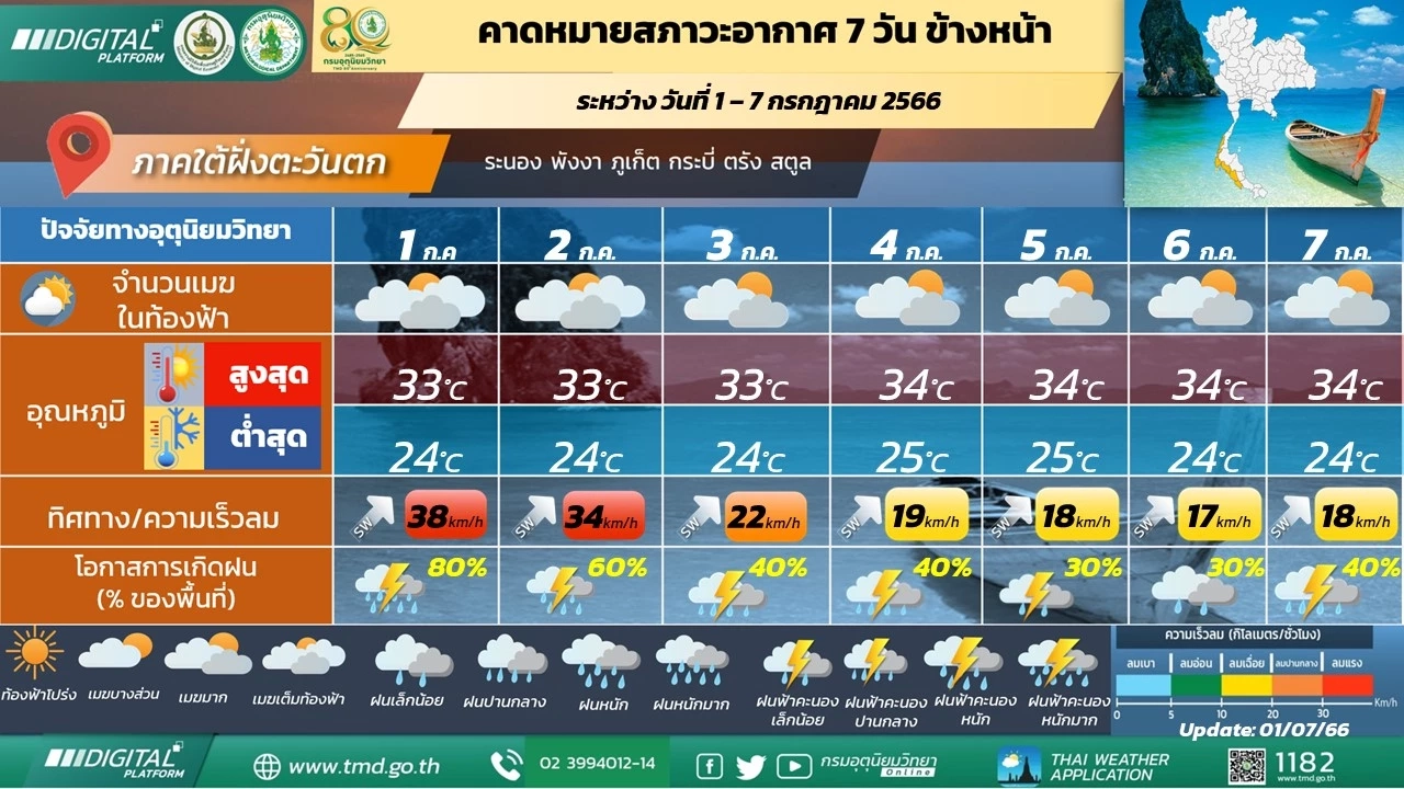 ห่วงใยพี่น้องภาคใต้ เจอฝนฟ้าคะนองร้อยละ 80 มีฝนตกหนักถึงหนักมากในบางแห่ง 