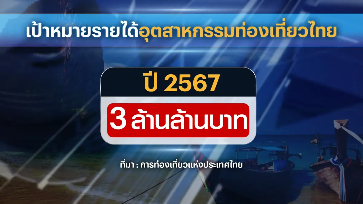 ททท.ตั้งเป้าหมายปี 67 โกยรายได้ 3 ล้านล้านบาท