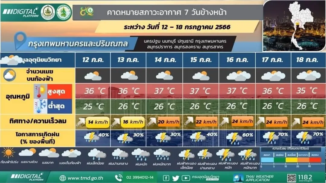 กรมอุตุฯ เตือน ฝนฟ้าคะนองทั่วไทยและฝนตกหนัก ระวังอาจเกิดน้ำท่วมฉับพลัน