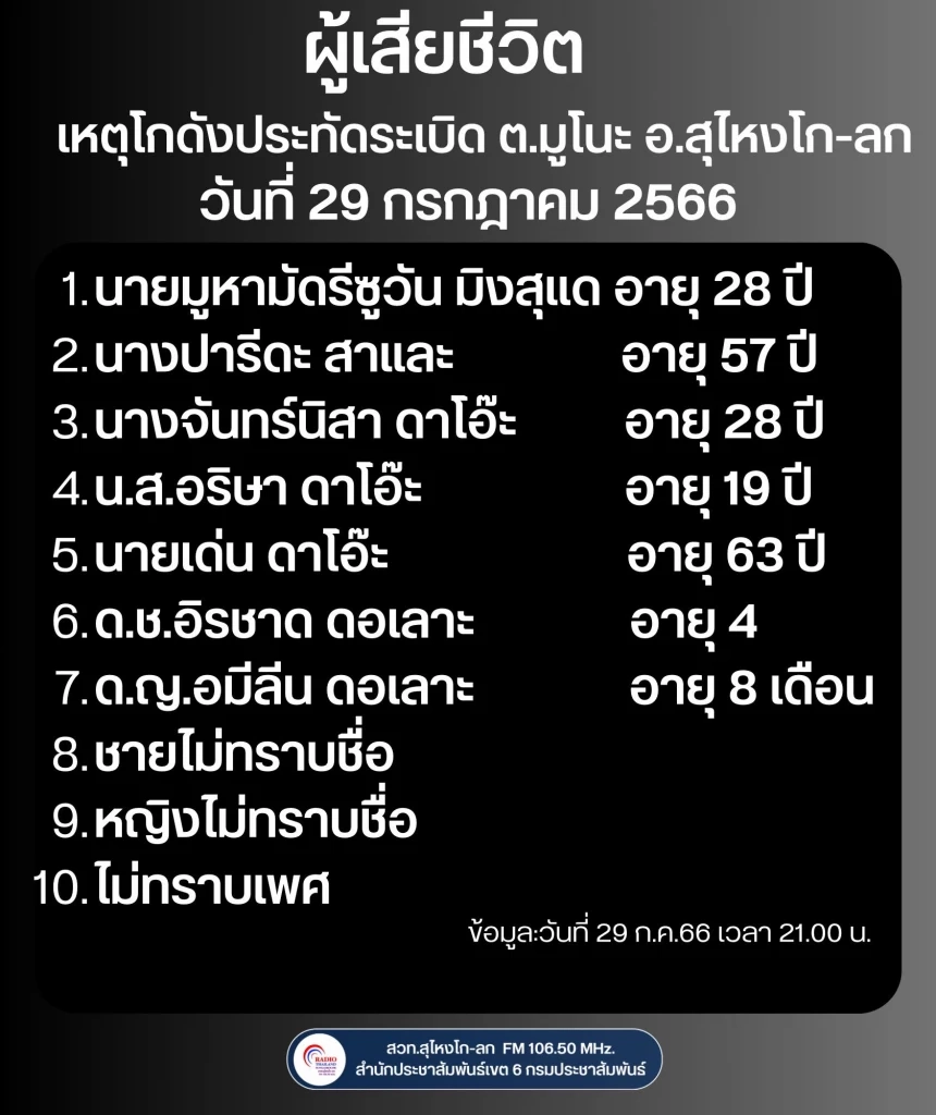 เช็กรายชื่อผู้เสียชีวิต เหตุโกดังประทัดระเบิด ยืนยัน 10 ศพ บ้านพัง 200 หลัง