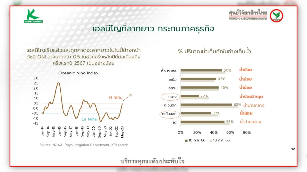 กสิกรฯ คงเป้าจีดีพีโต 3.7% จับตาโหวตนายกฯ