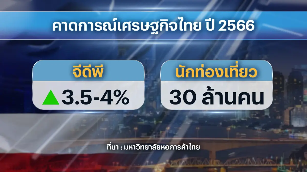 ม.หอการค้าไทยชี้การชุมนุม 'ลากยาว' ฉุดจีดีพี 1%