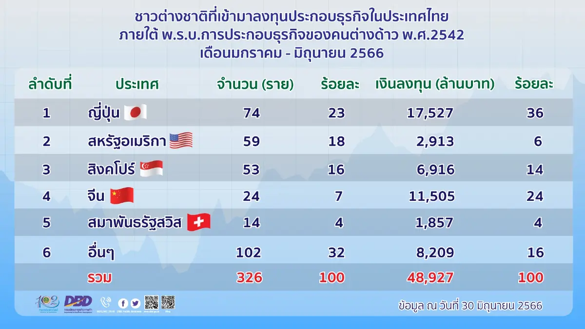 ต่างชาติแห่ลงทุนไทย 6 เดือนทะลัก 48,927 ล้าน ญี่ปุ่นครองแชมป์