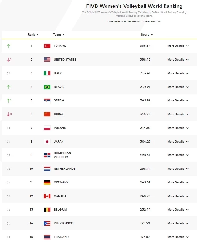 อัปเดตอันดับโลก "วอลเลย์บอลหญิง" ล่าสุด หลัง "ตุรกี" ซิวแชมป์ VNL2023