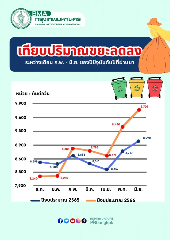 กทม.เผยข่าวดี สามารถจัดการขยะจากต้นทาง ช่วยลดขยะ 6 หมื่นตัน ภายในห้าเดือน