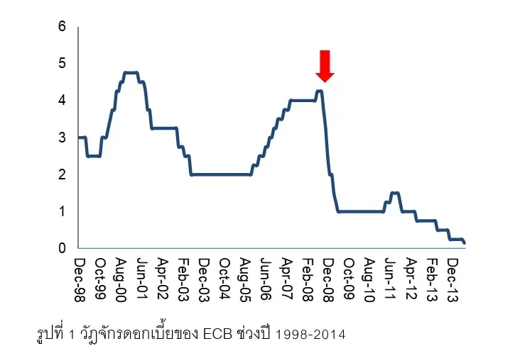 ใกล้จบรอบวัฏจักรดอกเบี้ยขาขึ้นของอีซีบีหรือยัง !