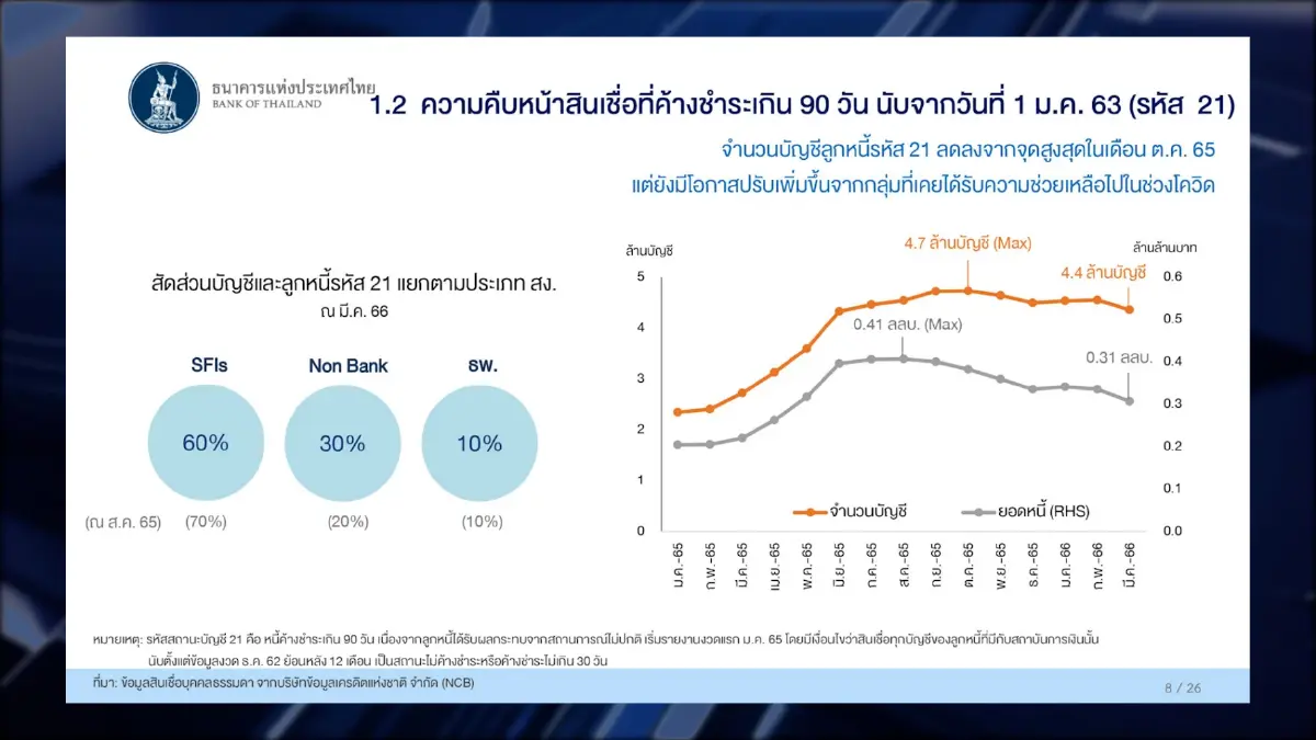ธปท.จ่องัดมาตรการรับ 'หนี้ครัวเรือน' พุ่ง 90%