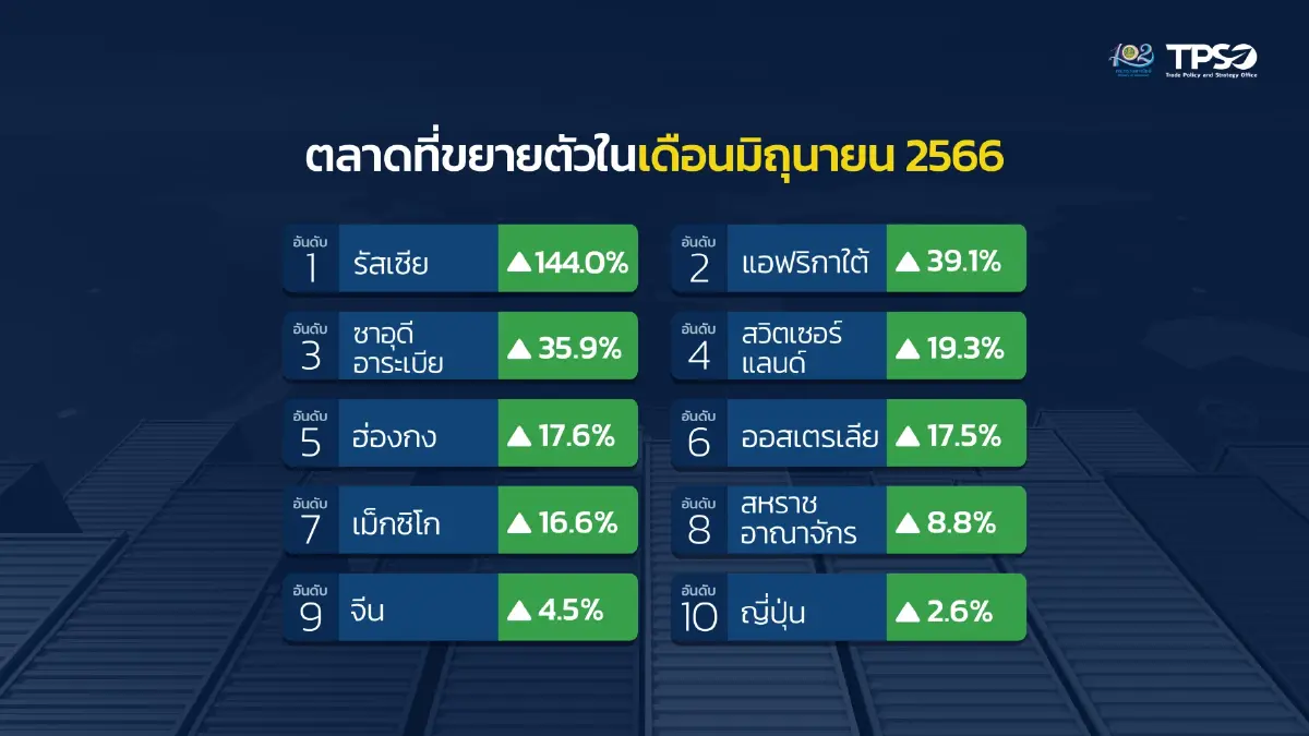 ส่งออกไทย มิ.ย.ติดลบ 6.4% คงเป้าทั้งปีโต 1-2%