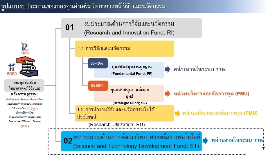 กองทุน ววน.เตรียมเปิดงบประมาณ พัฒนาวิทยาศาสตร์และเทคโนโลยีปีแรก’67