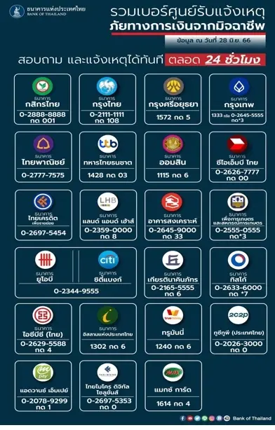 ธปท.สกัดแอปดูดเงิน 7 เดือนสร้างเสียหาย 1,152 ล้านบาท