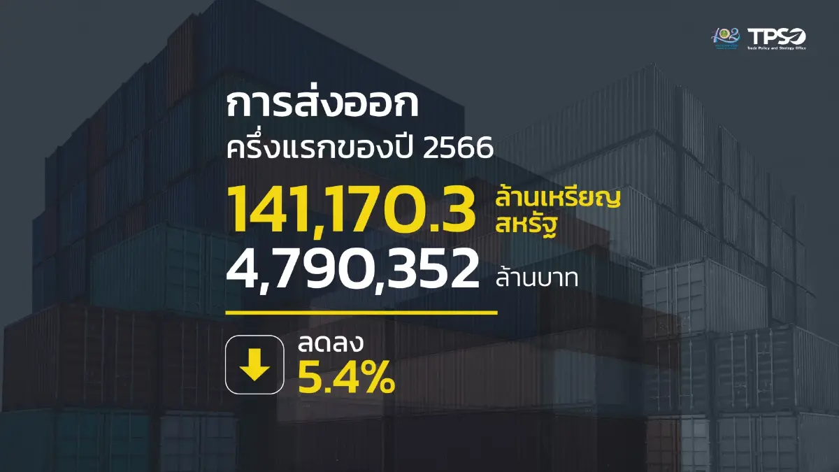 ส่งออกไทย มิ.ย.ติดลบ 6.4% คงเป้าทั้งปีโต 1-2%