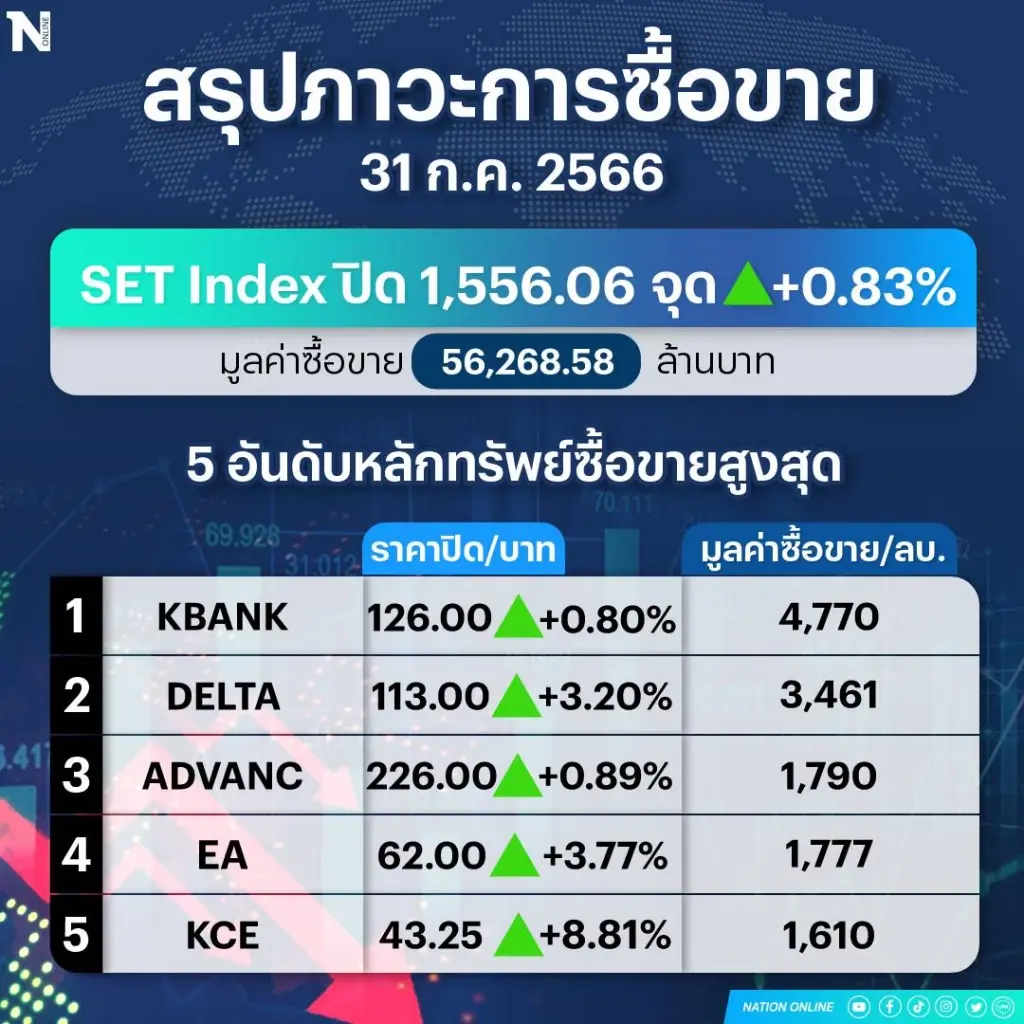 หุ้นไทยปิดพุ่ง ! แรงซื้อกลุ่มบิ๊กแคปดันตลาด