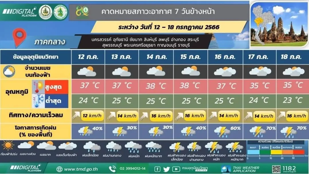 กรมอุตุฯ เตือน ฝนฟ้าคะนองทั่วไทยและฝนตกหนัก ระวังอาจเกิดน้ำท่วมฉับพลัน