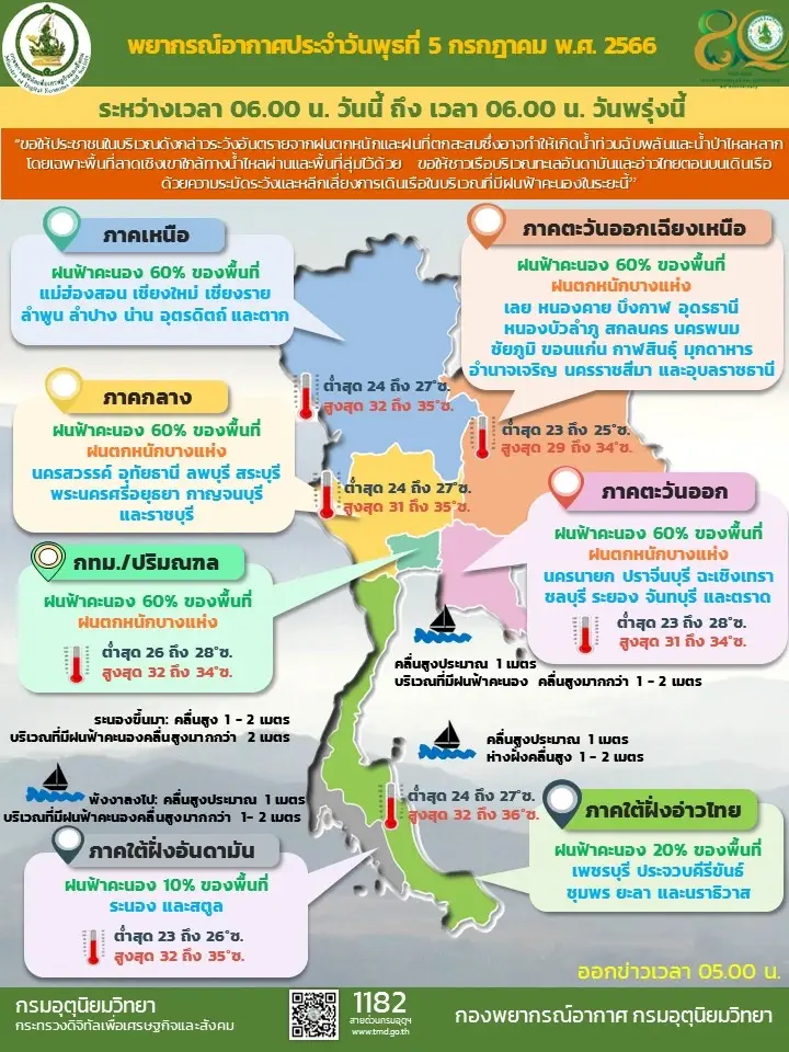 เช็กด่วน! กรมอุตุฯแจ้ง 7 วันข้างหน้า"ฝนตกหนัก" ระวังท่วมฉับพลัน กทม.ฝน 60%