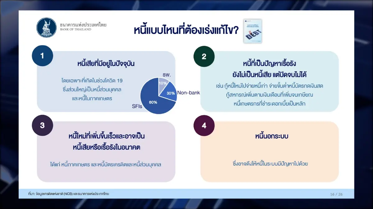 ธปท.จ่องัดมาตรการรับ 'หนี้ครัวเรือน' พุ่ง 90%