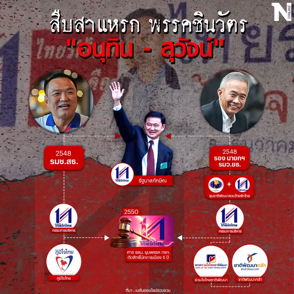 สืบสาแหรก “สุวัจน์-เสี่ยหนู” เคยเคียงคู่พรรคชินวัตร