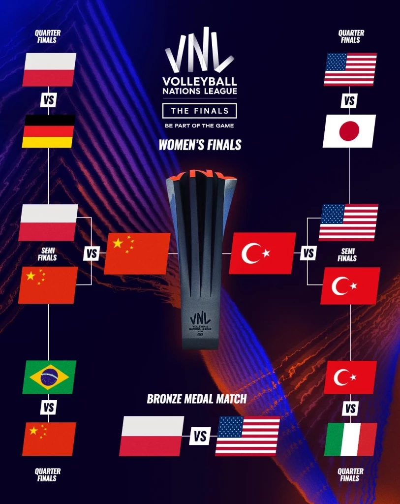สรุปผลวอลเลย์บอล "VNL2023" รอบตัดเชือก และโปรแกรมนัดชิง-ชิงที่ 3