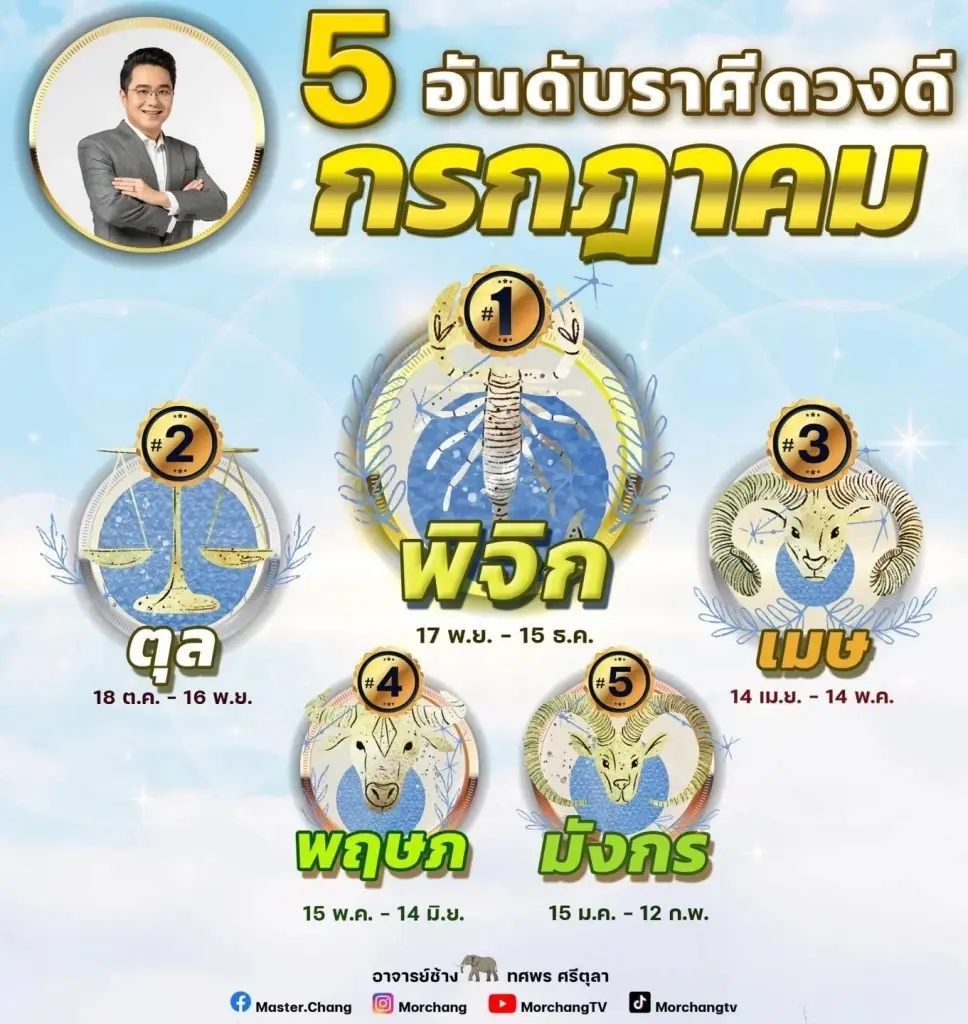 เช็กด่วน 'หมอช้าง' ชี้ทาง เผย 5อันดับราศีดวงดี ในเดือนก.ค. 66 อย่าช้าคลิกเลย