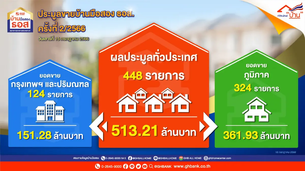 ธอส.ประมูลบ้านมือสองคึกคักกวาดรายได้ 513 ล้านบาท