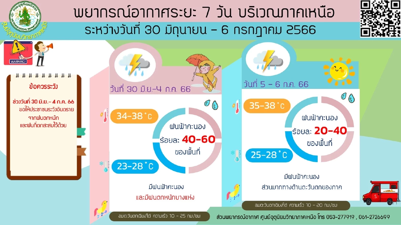 ห่วงใยพี่น้องภาคใต้ เจอฝนฟ้าคะนองร้อยละ 80 มีฝนตกหนักถึงหนักมากในบางแห่ง 