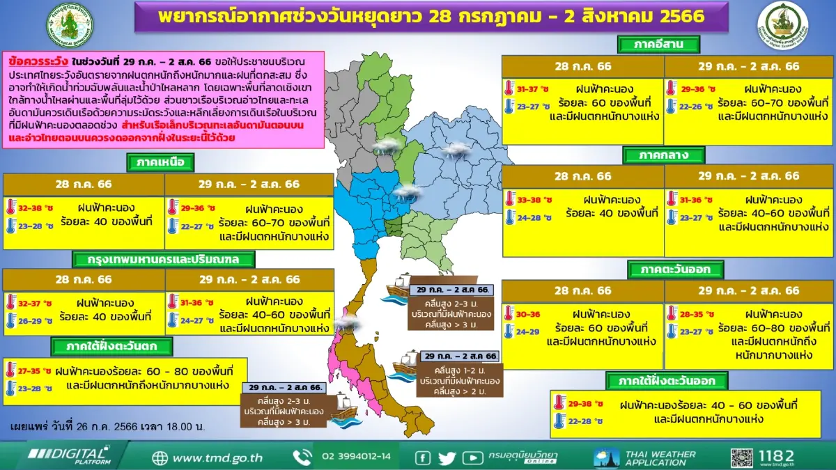 กรมอุตุฯ จับตา"พายุโซนร้อนขนุน"ถล่มไทย เตือน 36 จว. รับมือ"ฝนตกหนักมาก"