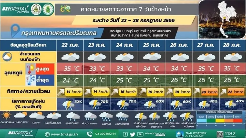 กรมอุตุฯ เตือน 3 ภาค รับมือฝนฟ้าคะนองร้อยละ 80 ของพื้นที่ เช็กพิกัดฝนตกหนัก ที่นี่