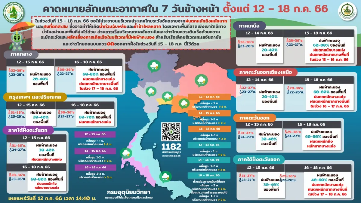 กรมอุตุฯ เตือน ฝนฟ้าคะนองทั่วไทยและฝนตกหนัก ระวังอาจเกิดน้ำท่วมฉับพลัน