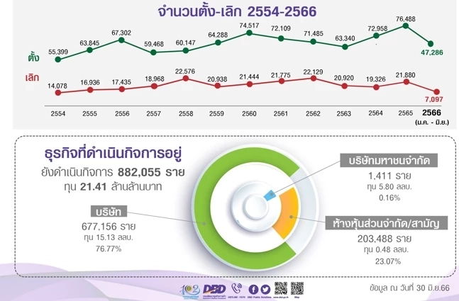 เศรษฐกิจฟื้น ! ยอดจดทะเบียนตั้งธุรกิจใหม่ 6 เดือนทะลุ 4.28 แสนล้านบาท