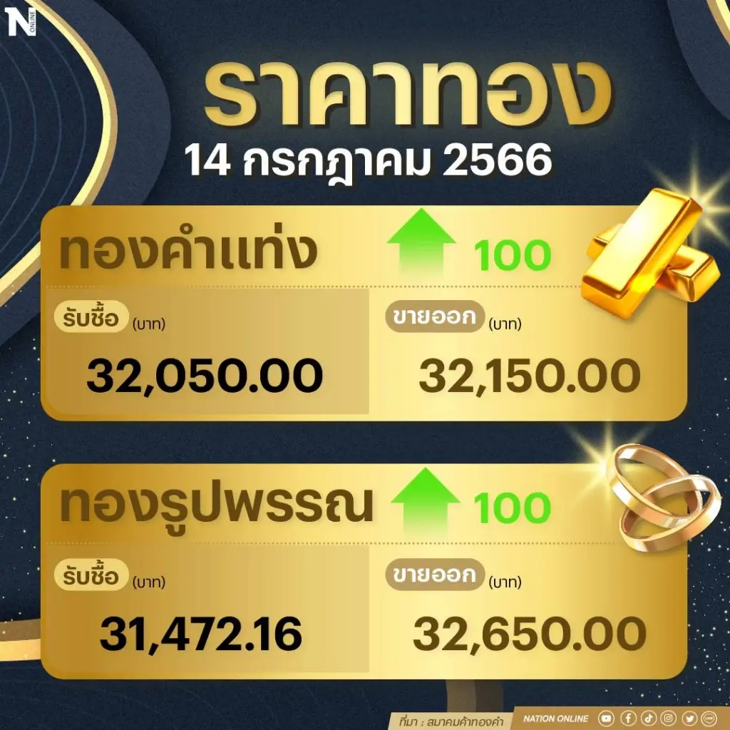 ราคาทองคำบวก 100 บาท ทองรูปพรรณ ขายออกบาทละ 32,650 บาท