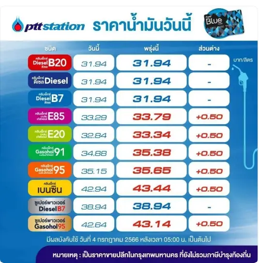 ขนลุก! พรุ่งนี้น้ำมันกลุ่ม "เบนซิน-แก๊สโซฮอล์" ปรับขึ้นราคา 50 สต.
