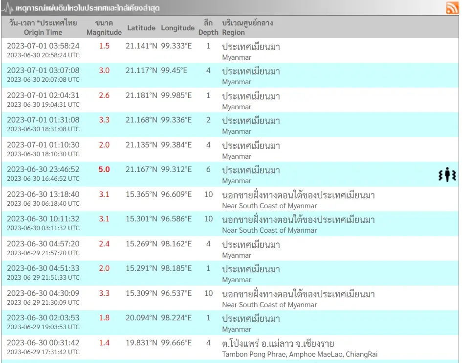 ผวากลางดึก "แผ่นดินไหว" เมียนมา ขนาด 5.0 ลึก 6 กม. สะเทือนถึงเชียงราย