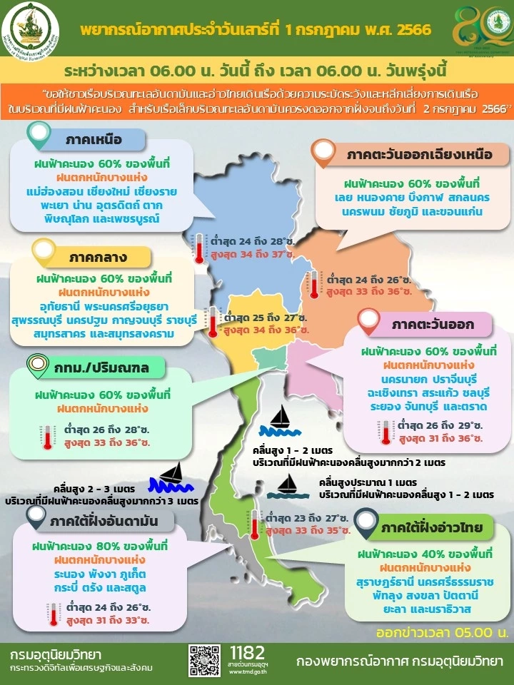 เช็กด่วน! สภาพอากาศวันหยุด กรมอุตุฯแจ้งพิกัด"ฝนตกหนัก" ระวังท่วมฉับพลัน