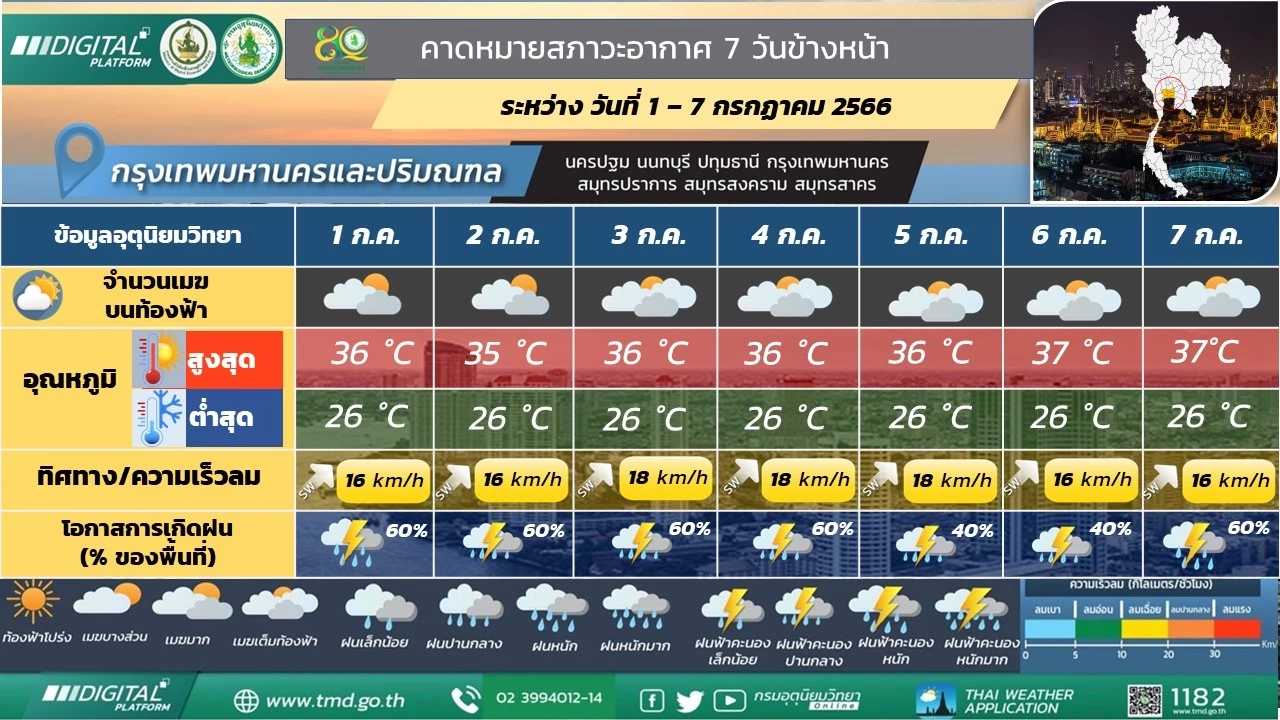 ห่วงใยพี่น้องภาคใต้ เจอฝนฟ้าคะนองร้อยละ 80 มีฝนตกหนักถึงหนักมากในบางแห่ง 