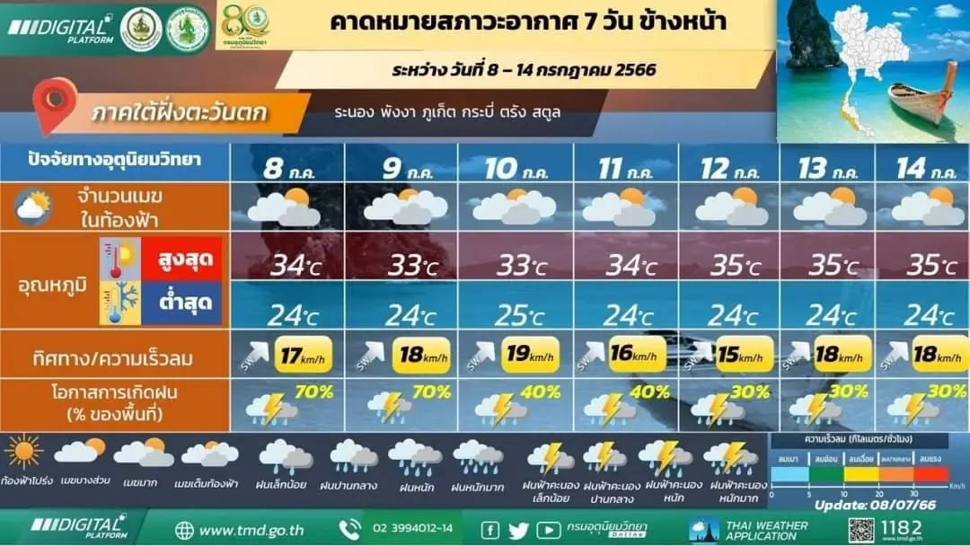 กรมอุตุฯ เตือน ฝนฟ้าคะนองทั่วไทย ร้อยละ 70 ของพื้นที่ และมีฝนตกหนักบางแห่ง
