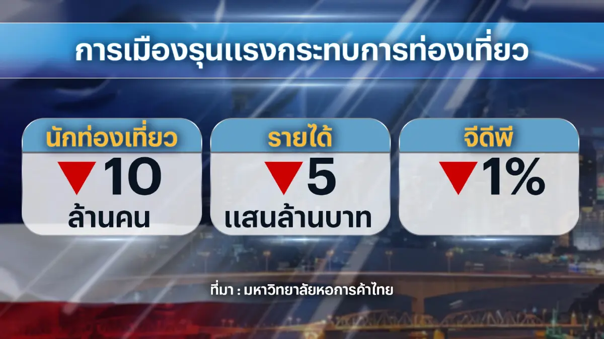 ม.หอการค้าไทยชี้การชุมนุม 'ลากยาว' ฉุดจีดีพี 1%
