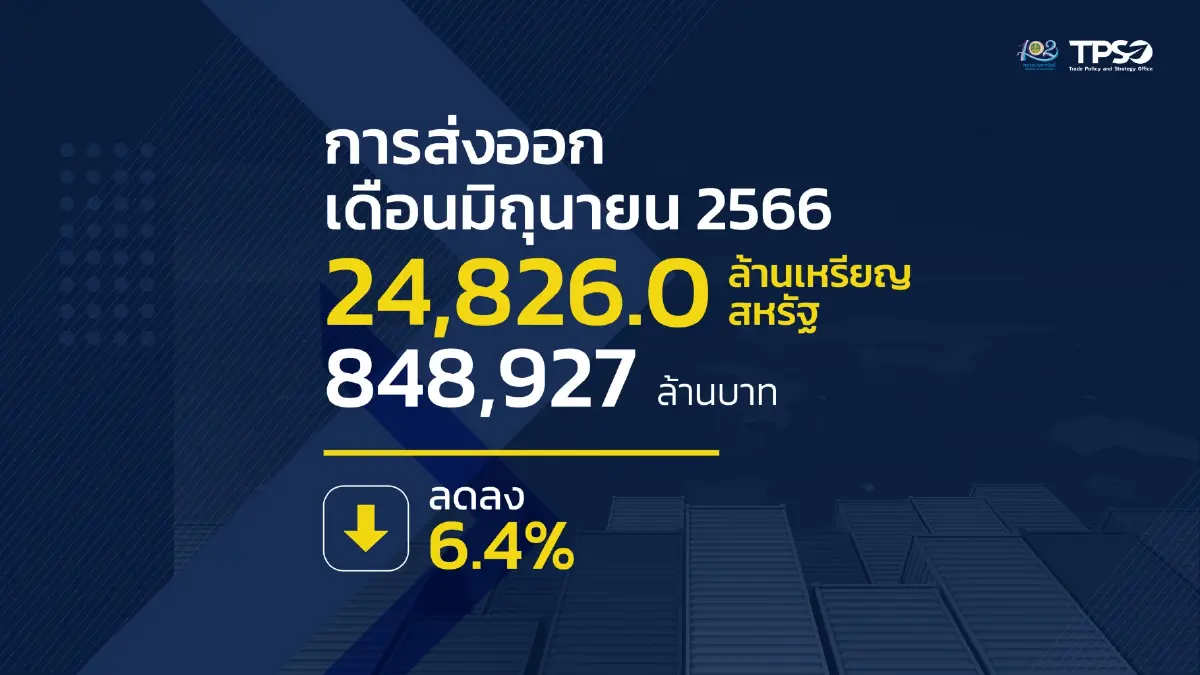 ส่งออกไทย มิ.ย.ติดลบ 6.4% คงเป้าทั้งปีโต 1-2%