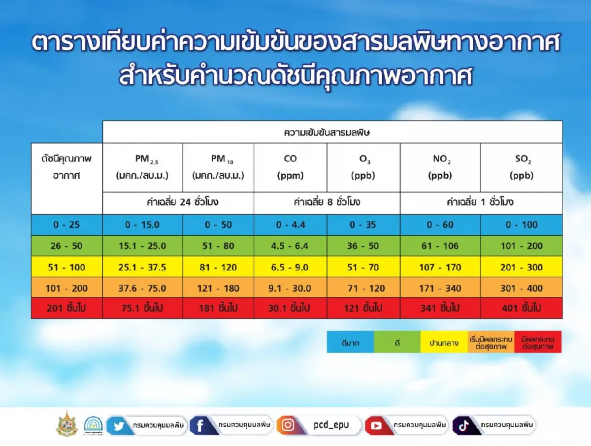 ประกาศดัชนีคุณภาพอากาศ ปรับค่า PM2.5 - AQI