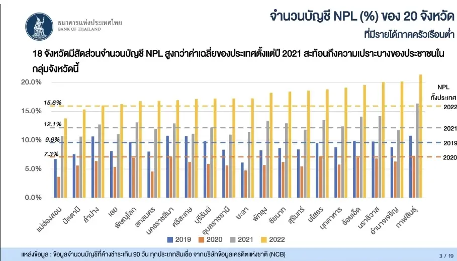 พิษโควิดดัน "หนี้เสียพุ่ง" จังหวัดไหนมากสุดเช็กเลย !