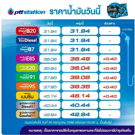 พุ่งทะยาน! พรุ่งนี้น้ำมันกลุ่ม "เบนซิน-แก๊สโซฮอล์" ปรับขึ้นราคา 40 สต.