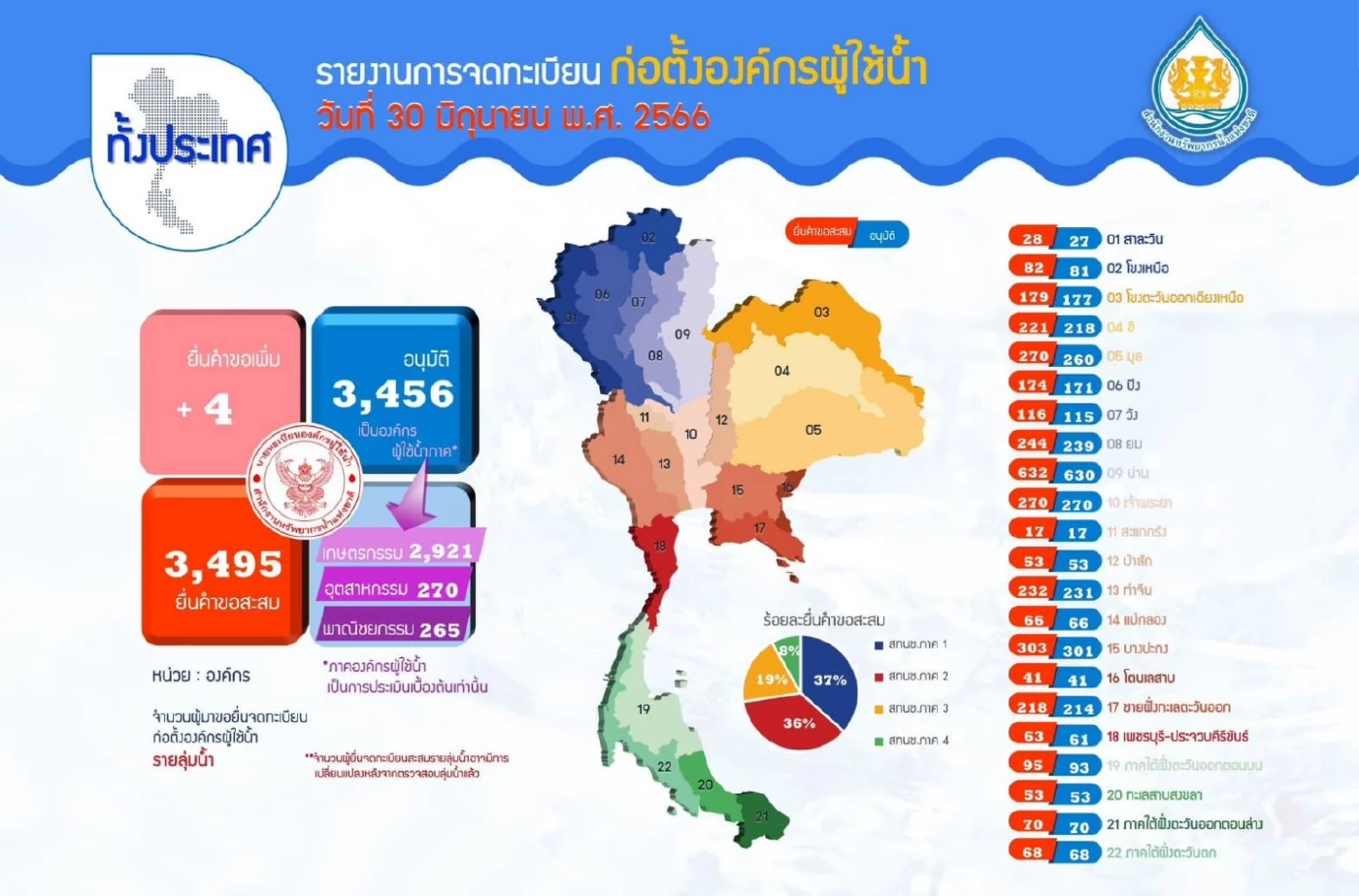 สทนช.- องค์กรผู้ใช้น้ำทั่วประเทศ ระดมสมองคลอดยุทธศาสตร์สร้างความเข้มแข็ง