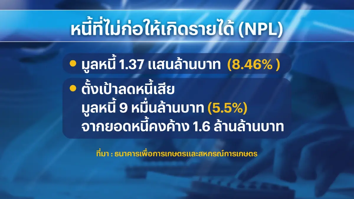 ธ.ก.ส.ขานรับนโยบายรัฐบาลใหม่ 'พักหนี้เกษตรกร'