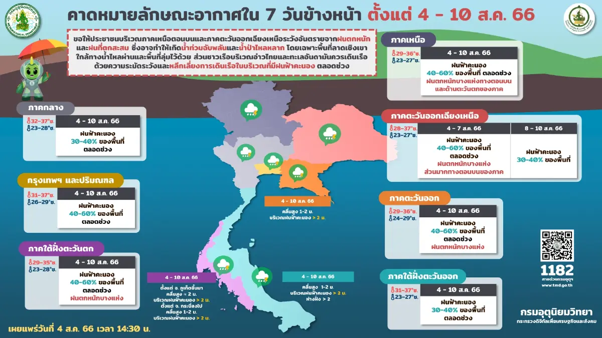 "พยากรณ์อากาศ"วันหยุด กรมอุตุฯเตือน 42 จว."ฝนตกหนักมาก" กรุงเทพฯฝนถล่ม 60%