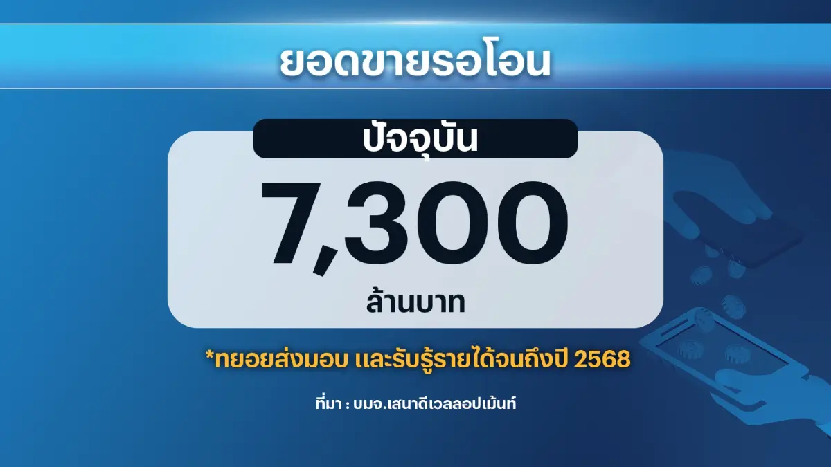 ภาคการท่องเที่ยวฟื้นตัว 'หนุน' อสังหาริมทรัพย์