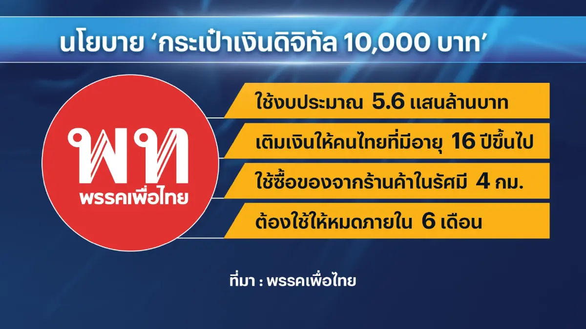 สภาพัฒน์ชี้แจกเงินดิจิทัลหมื่นบาทต้องดูภาระคลัง